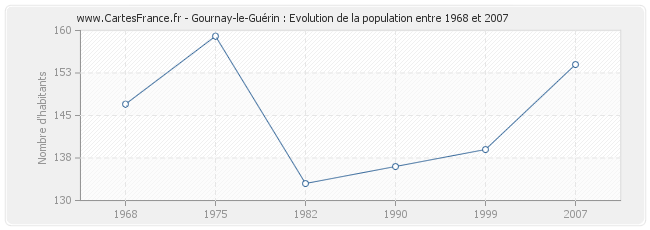 Population Gournay-le-Guérin