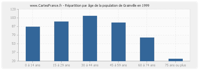 Répartition par âge de la population de Grainville en 1999