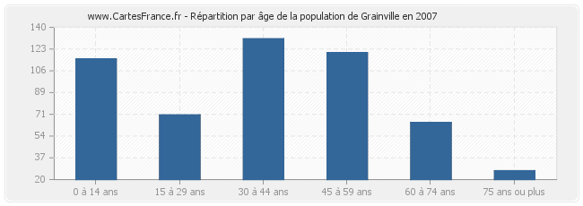 Répartition par âge de la population de Grainville en 2007