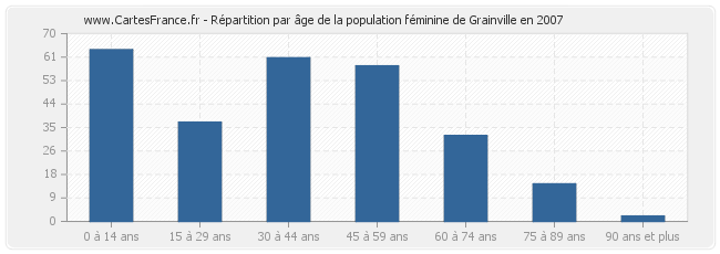 Répartition par âge de la population féminine de Grainville en 2007