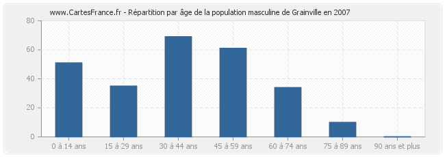 Répartition par âge de la population masculine de Grainville en 2007
