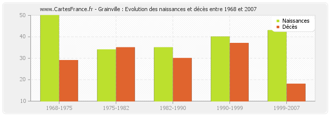 Grainville : Evolution des naissances et décès entre 1968 et 2007