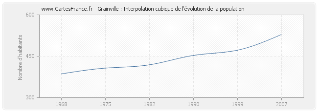 Grainville : Interpolation cubique de l'évolution de la population