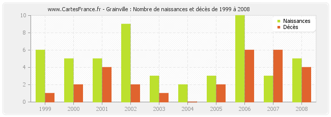 Grainville : Nombre de naissances et décès de 1999 à 2008