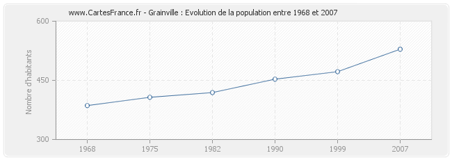 Population Grainville