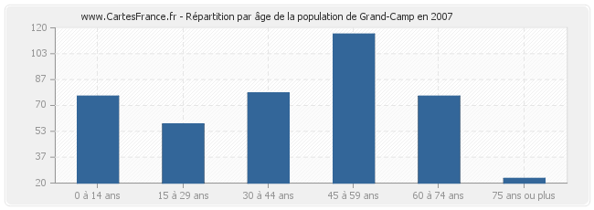 Répartition par âge de la population de Grand-Camp en 2007