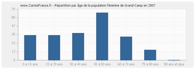 Répartition par âge de la population féminine de Grand-Camp en 2007