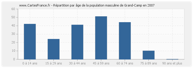 Répartition par âge de la population masculine de Grand-Camp en 2007