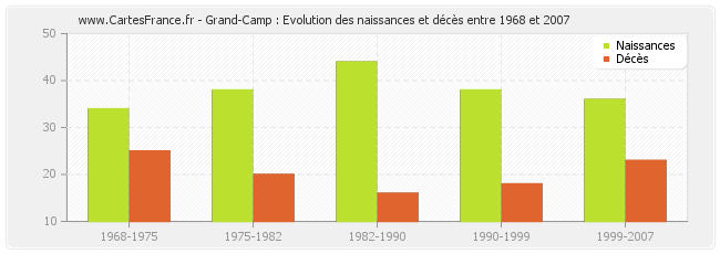 Grand-Camp : Evolution des naissances et décès entre 1968 et 2007