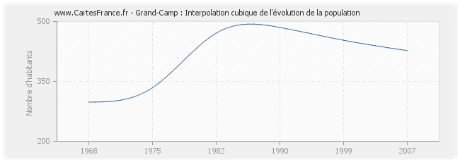 Grand-Camp : Interpolation cubique de l'évolution de la population