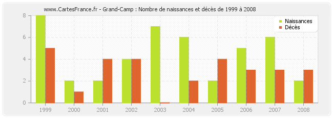 Grand-Camp : Nombre de naissances et décès de 1999 à 2008