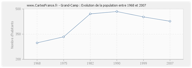 Population Grand-Camp