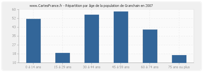 Répartition par âge de la population de Granchain en 2007