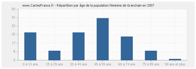 Répartition par âge de la population féminine de Granchain en 2007