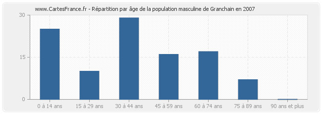 Répartition par âge de la population masculine de Granchain en 2007