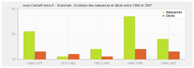 Granchain : Evolution des naissances et décès entre 1968 et 2007