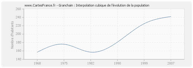 Granchain : Interpolation cubique de l'évolution de la population