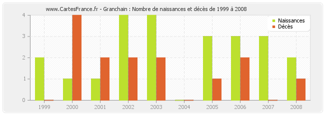 Granchain : Nombre de naissances et décès de 1999 à 2008