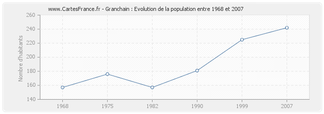 Population Granchain