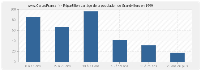 Répartition par âge de la population de Grandvilliers en 1999