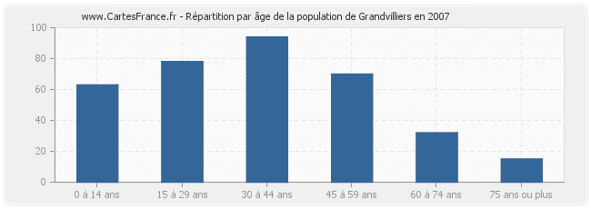 Répartition par âge de la population de Grandvilliers en 2007