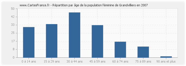 Répartition par âge de la population féminine de Grandvilliers en 2007