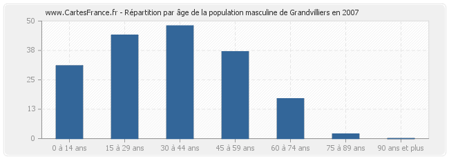 Répartition par âge de la population masculine de Grandvilliers en 2007