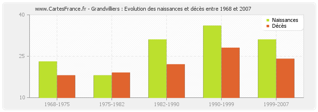 Grandvilliers : Evolution des naissances et décès entre 1968 et 2007