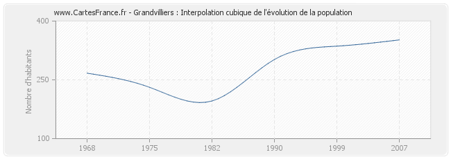 Grandvilliers : Interpolation cubique de l'évolution de la population