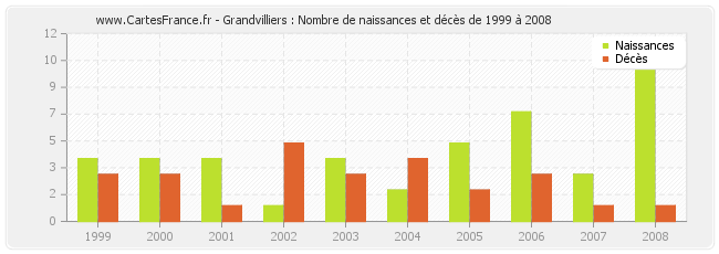 Grandvilliers : Nombre de naissances et décès de 1999 à 2008