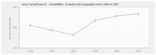 Population Grandvilliers