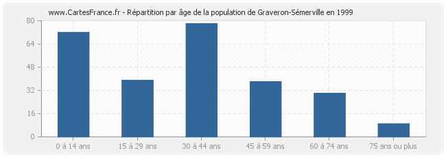 Répartition par âge de la population de Graveron-Sémerville en 1999