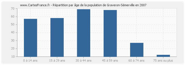 Répartition par âge de la population de Graveron-Sémerville en 2007