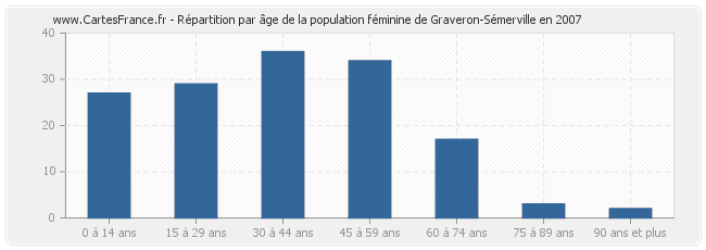 Répartition par âge de la population féminine de Graveron-Sémerville en 2007