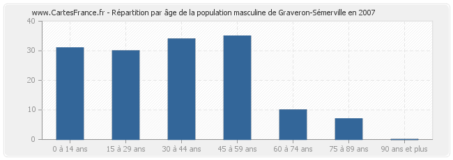 Répartition par âge de la population masculine de Graveron-Sémerville en 2007
