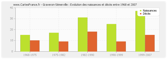 Graveron-Sémerville : Evolution des naissances et décès entre 1968 et 2007