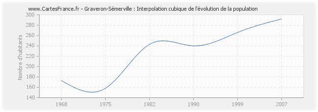 Graveron-Sémerville : Interpolation cubique de l'évolution de la population