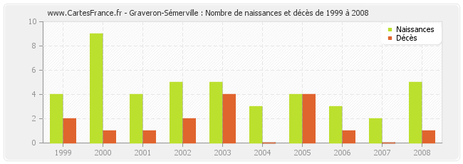 Graveron-Sémerville : Nombre de naissances et décès de 1999 à 2008