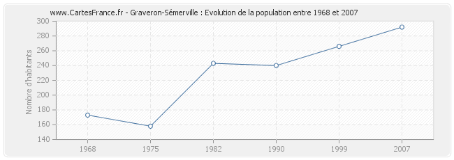 Population Graveron-Sémerville