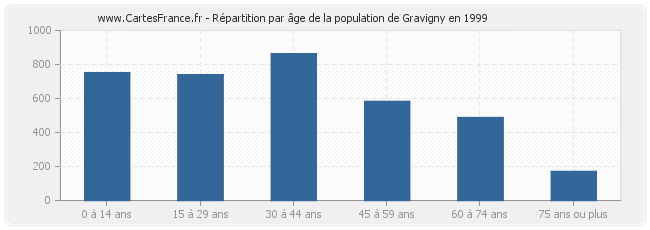 Répartition par âge de la population de Gravigny en 1999