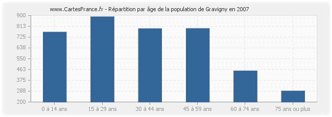 Répartition par âge de la population de Gravigny en 2007