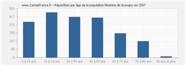 Répartition par âge de la population féminine de Gravigny en 2007