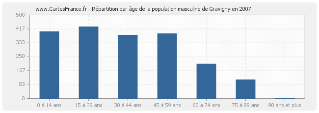 Répartition par âge de la population masculine de Gravigny en 2007