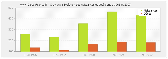 Gravigny : Evolution des naissances et décès entre 1968 et 2007