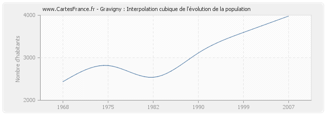 Gravigny : Interpolation cubique de l'évolution de la population