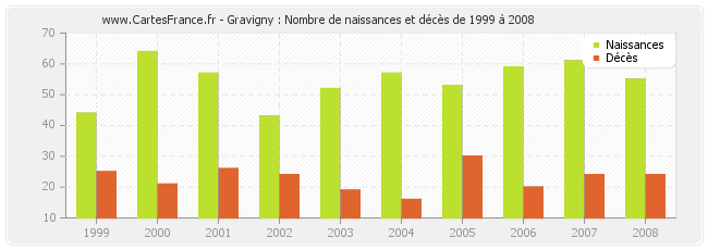 Gravigny : Nombre de naissances et décès de 1999 à 2008