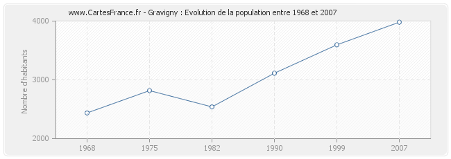 Population Gravigny