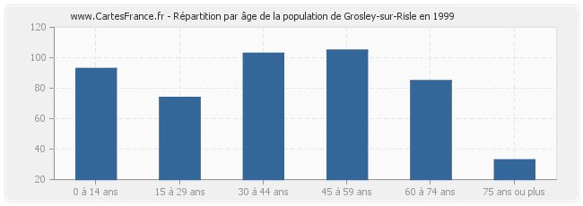 Répartition par âge de la population de Grosley-sur-Risle en 1999