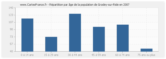 Répartition par âge de la population de Grosley-sur-Risle en 2007
