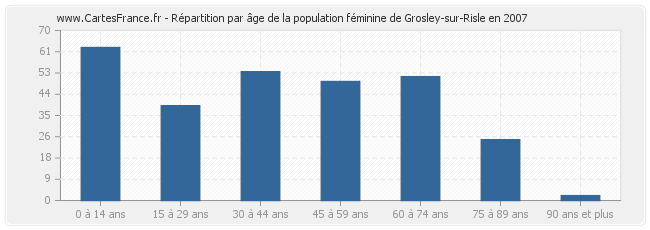 Répartition par âge de la population féminine de Grosley-sur-Risle en 2007